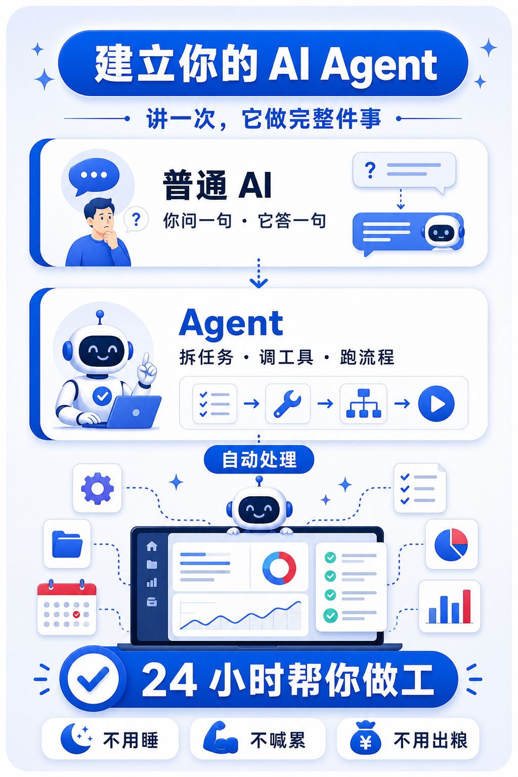 建立你的 AI Agent：普通 AI 你问一句它答一句，Agent 拆任务、调工具、跑流程，24 小时帮你做工