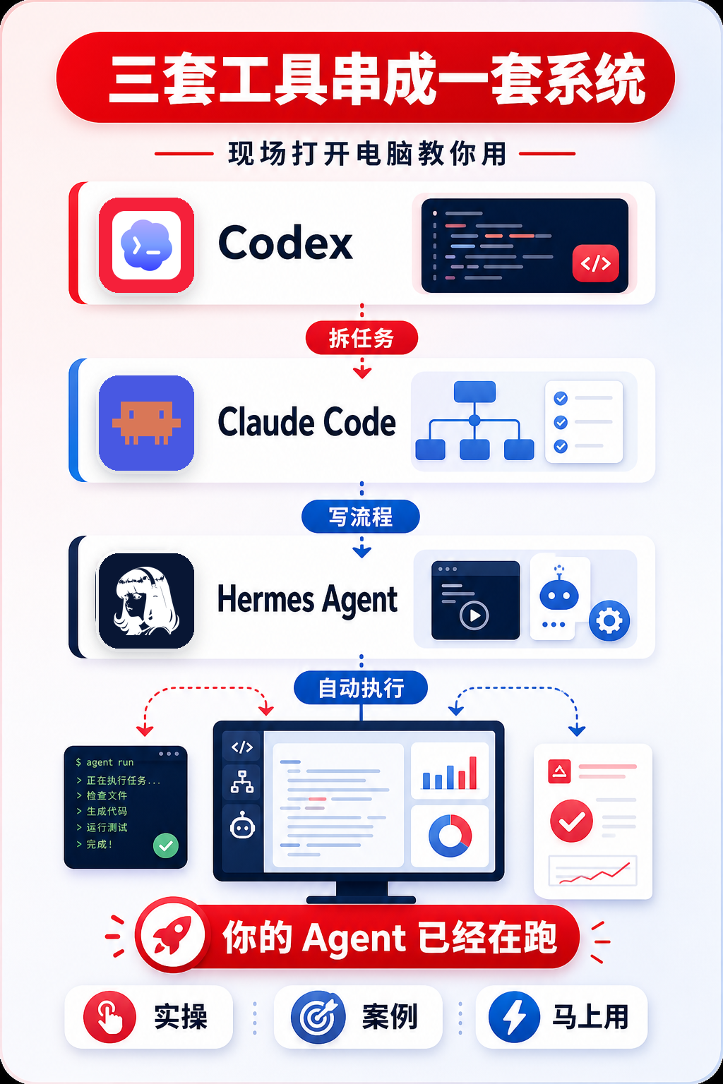 三套工具串成一套系统：Codex 拆任务，Claude Code 写流程，Hermes Agent 自动执行，你的 Agent 已经在跑