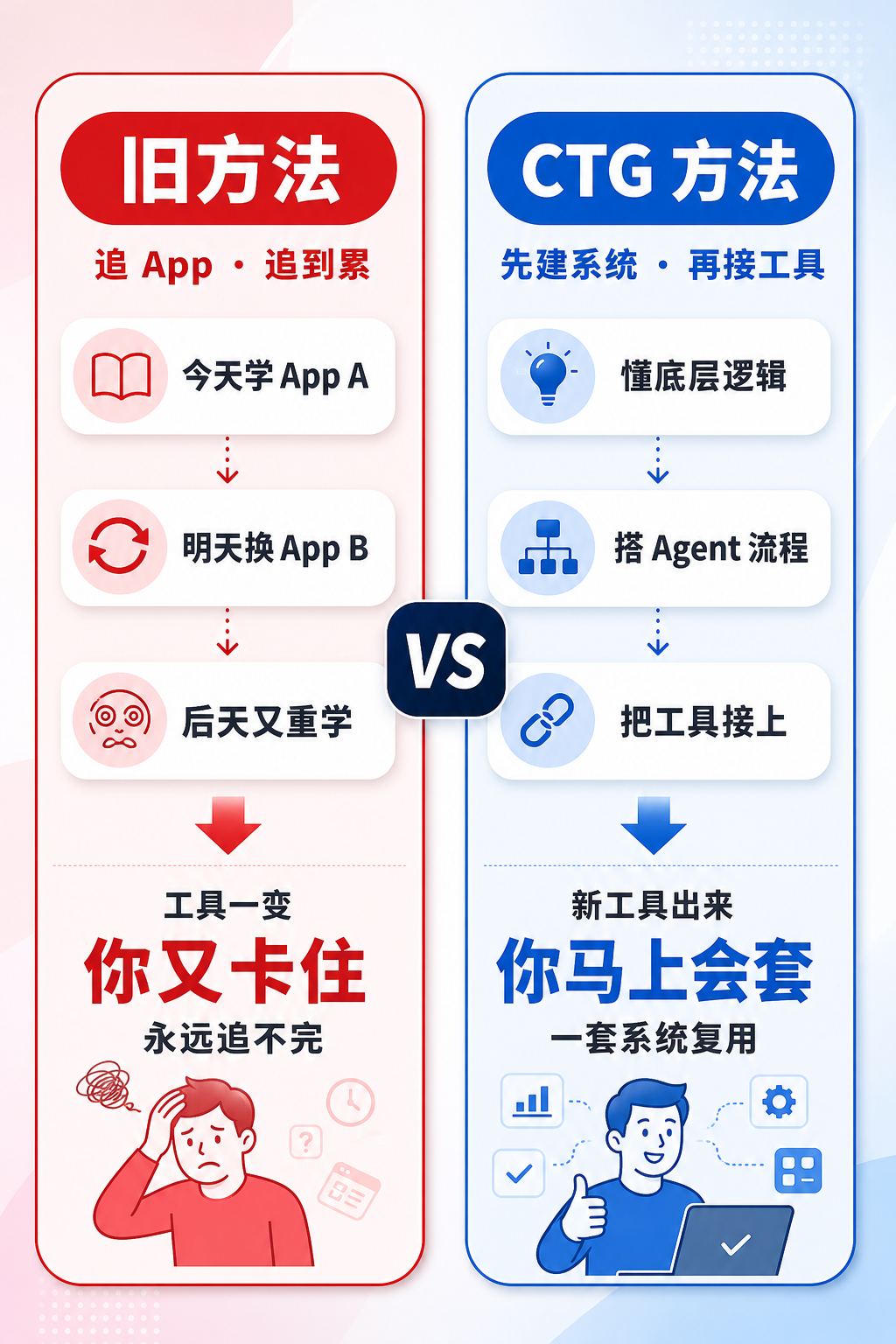 旧方法追 App 会反复重学，CTG 方法先建系统再接工具，新工具出来马上套用