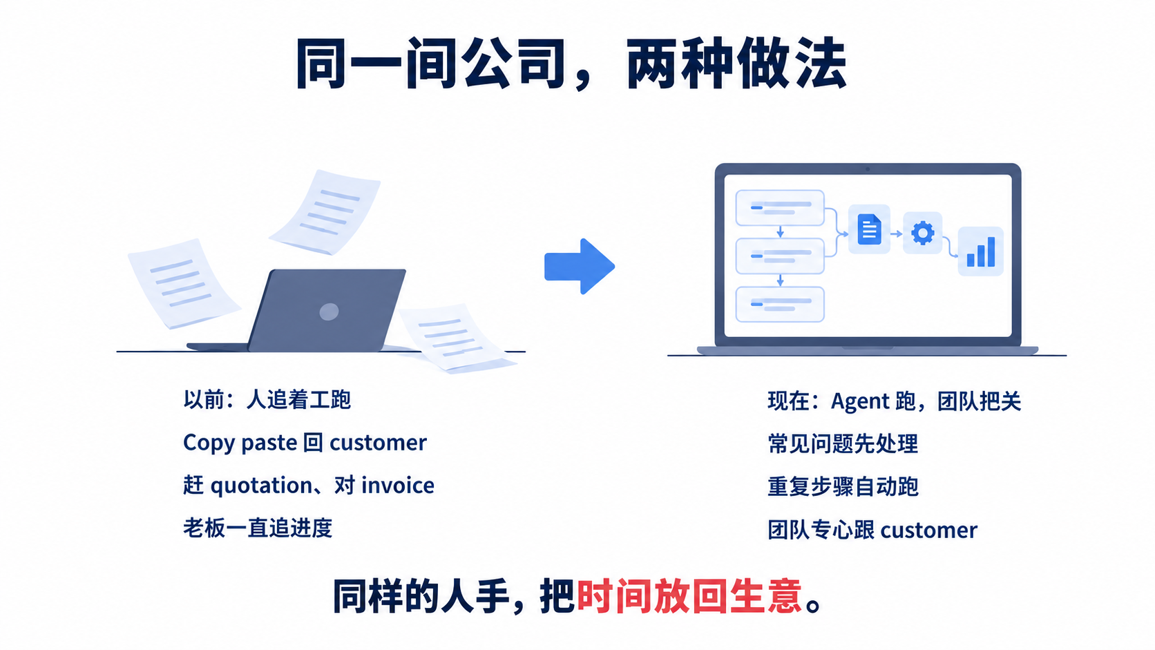 同一间公司，两种做法。以前人追着工跑，现在 Agent 跑，团队把关。同样的人手，把时间放回生意。