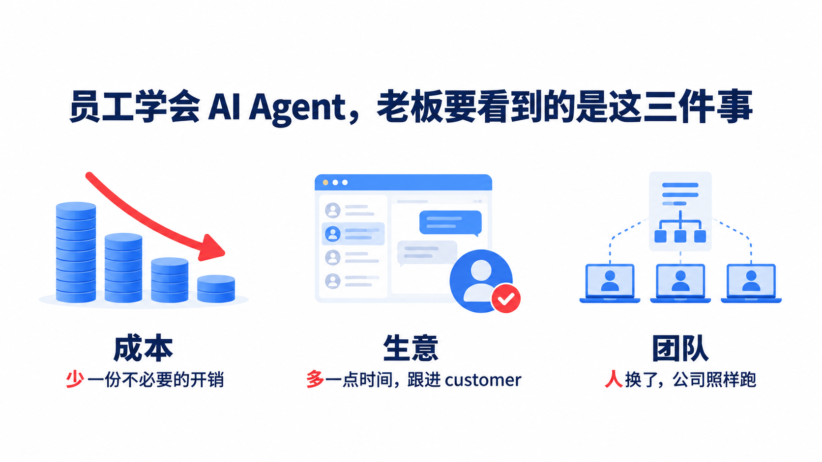 员工学会 AI Agent，老板要看到的是这三件事：成本，少一份不必要的开销；生意，多一点时间跟进 customer；团队，人换了，公司照样跑。